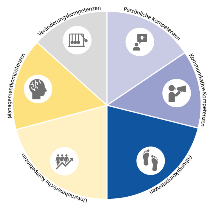 Grafik Klose Kompetenzbereiche