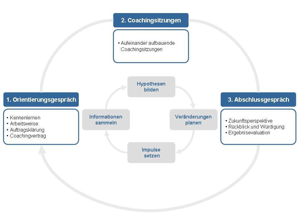 2012-10-18 Abbildung Coaching