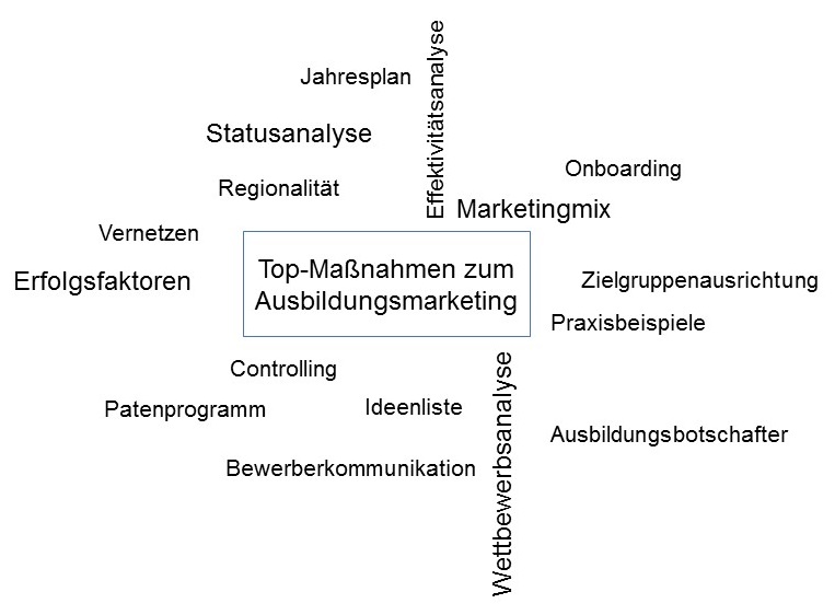 2016 10 21 Ausbildungsmarketing Schlagworte